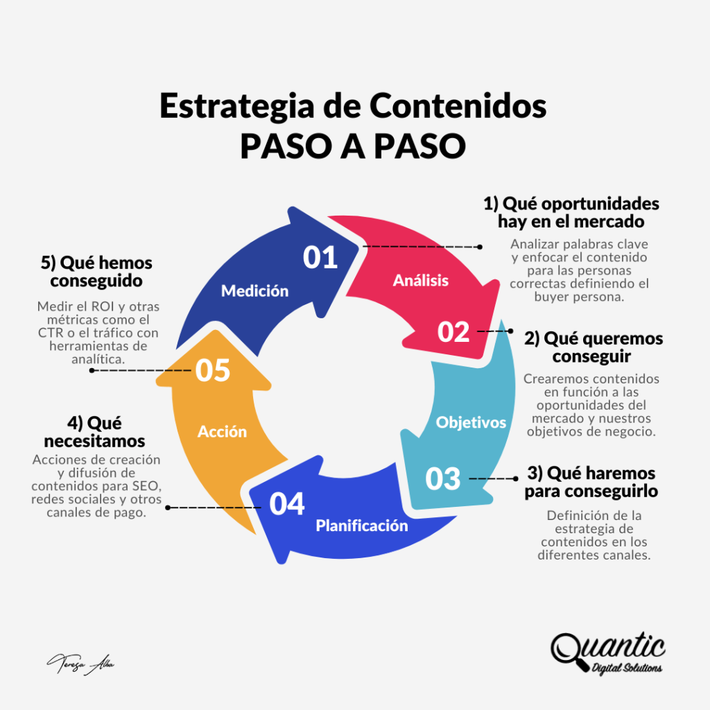 infografía cómo crear una estrategia de contenidos